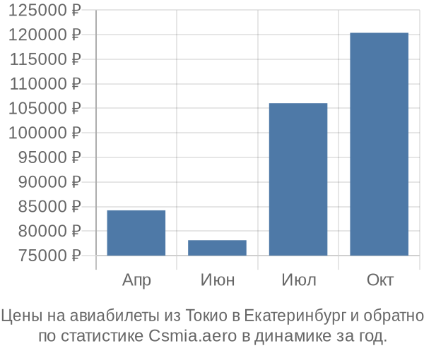 Авиабилеты из Токио в Екатеринбург цены