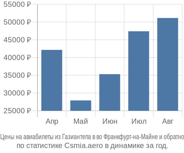 Авиабилеты из Газиантепа в во Франкфурт-на-Майне цены