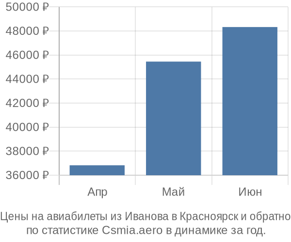 Авиабилеты из Иванова в Красноярск цены