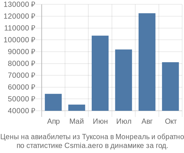 Авиабилеты из Туксона в Монреаль цены