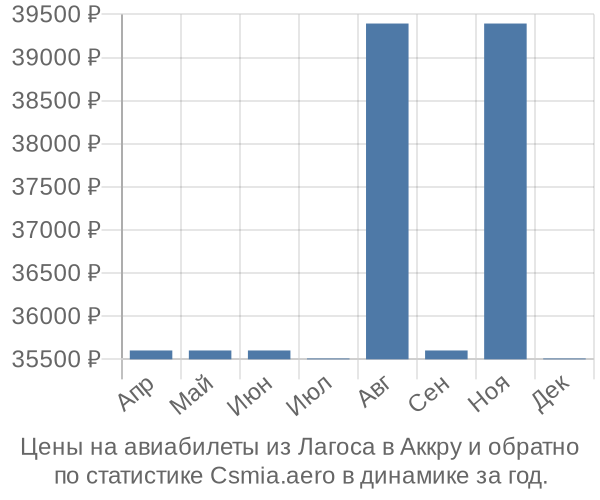 Авиабилеты из Лагоса в Аккру цены