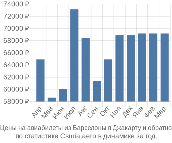 Авиабилеты из Барселоны в Джакарту цены