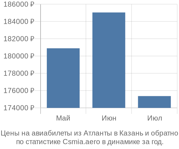 Авиабилеты из Атланты в Казань цены