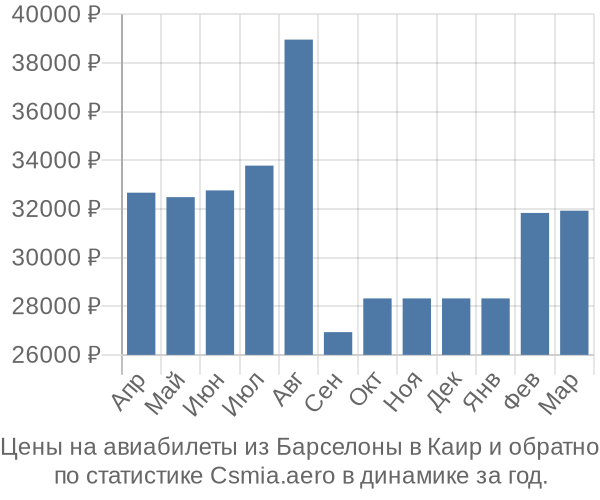 Авиабилеты из Барселоны в Каир цены