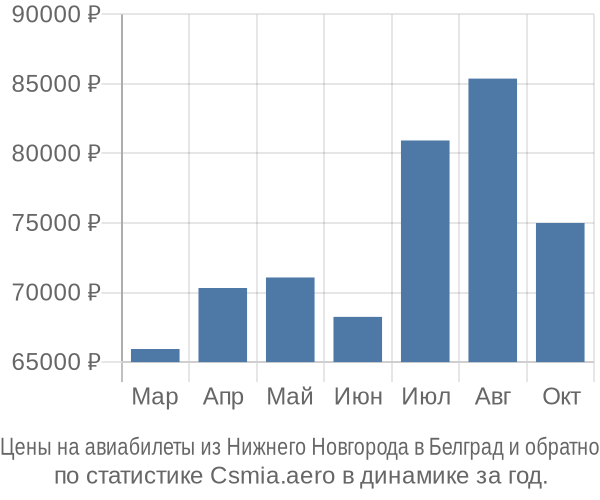 Авиабилеты из Нижнего Новгорода в Белград цены