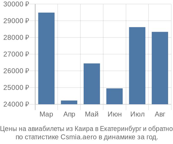 Авиабилеты из Каира в Екатеринбург цены