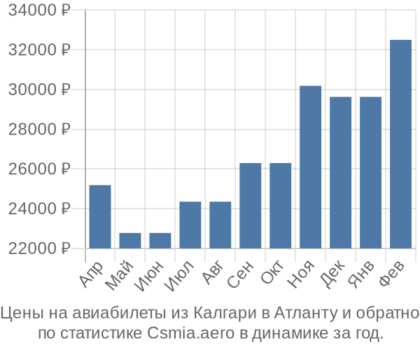 Авиабилеты из Калгари в Атланту цены