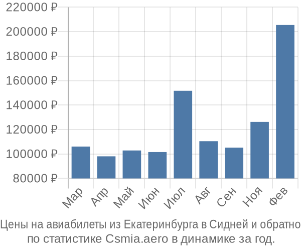 Авиабилеты из Екатеринбурга в Сидней цены