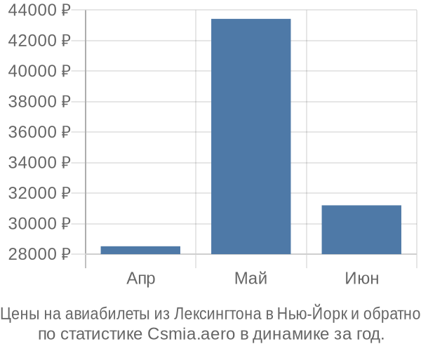 Авиабилеты из Лексингтона в Нью-Йорк цены