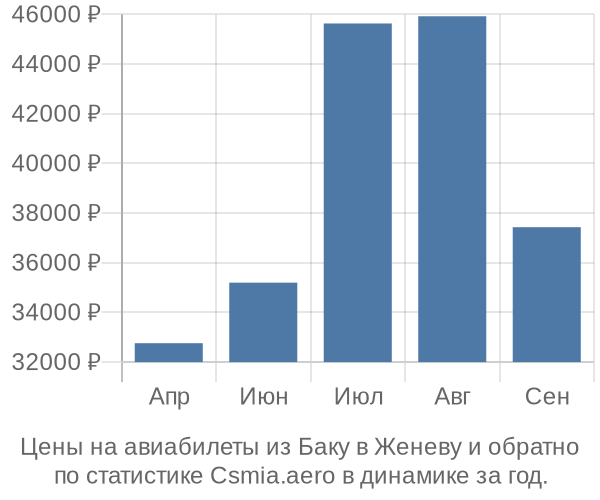 Авиабилеты из Баку в Женеву цены