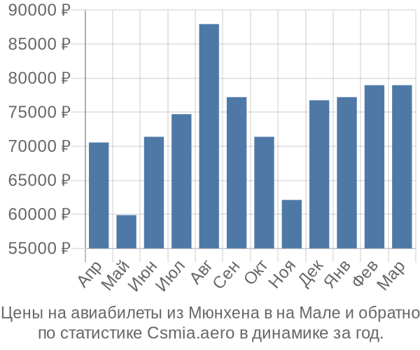 Авиабилеты из Мюнхена в на Мале цены