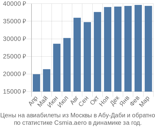 Авиабилеты из Москвы в Абу-Даби цены