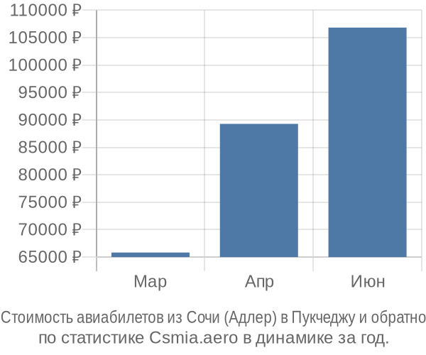 Стоимость авиабилетов из Сочи (Адлер) в Пукчеджу