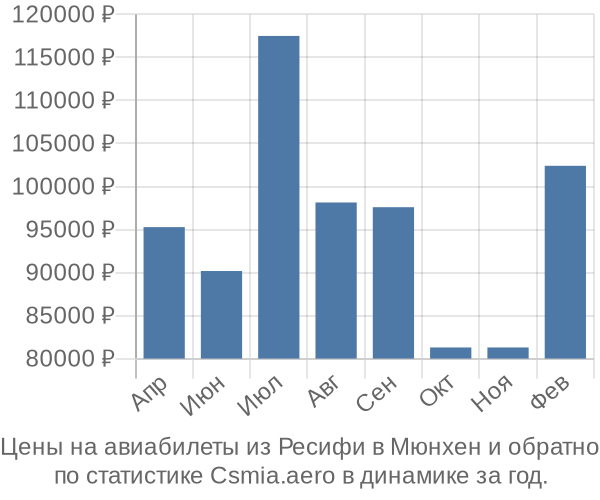 Авиабилеты из Ресифи в Мюнхен цены