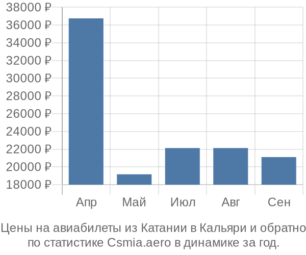 Авиабилеты из Катании в Кальяри цены