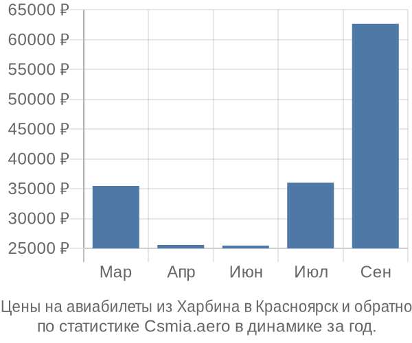 Авиабилеты из Харбина в Красноярск цены