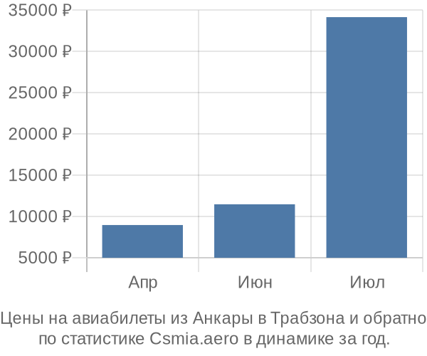 Авиабилеты из Анкары в Трабзона цены