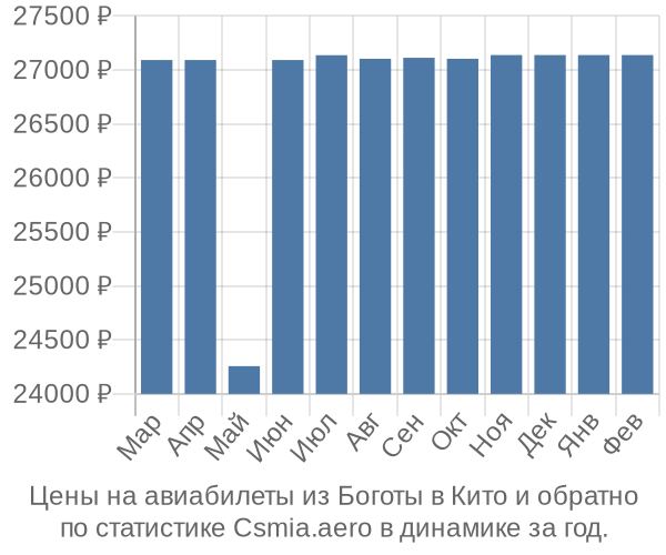 Авиабилеты из Боготы в Кито цены