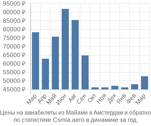 Авиабилеты из Майами в Амстердам цены