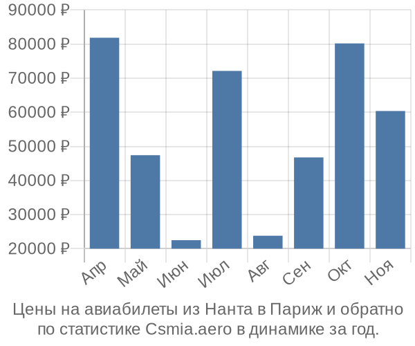 Авиабилеты из Нанта в Париж цены