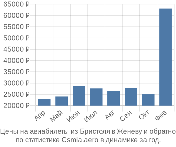 Авиабилеты из Бристоля в Женеву цены