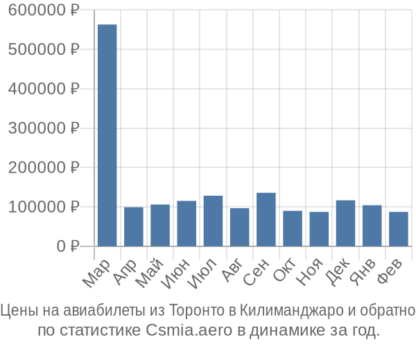 Авиабилеты из Торонто в Килиманджаро цены