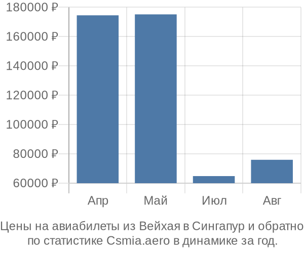 Авиабилеты из Вейхая в Сингапур цены