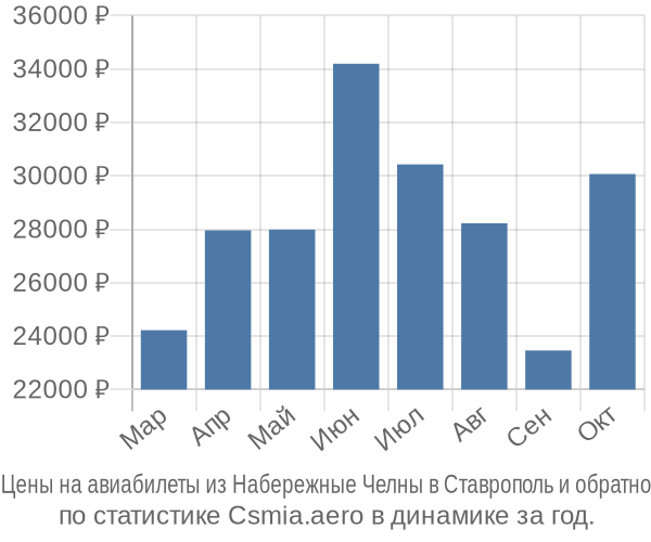 Авиабилеты из Набережные Челны в Ставрополь цены