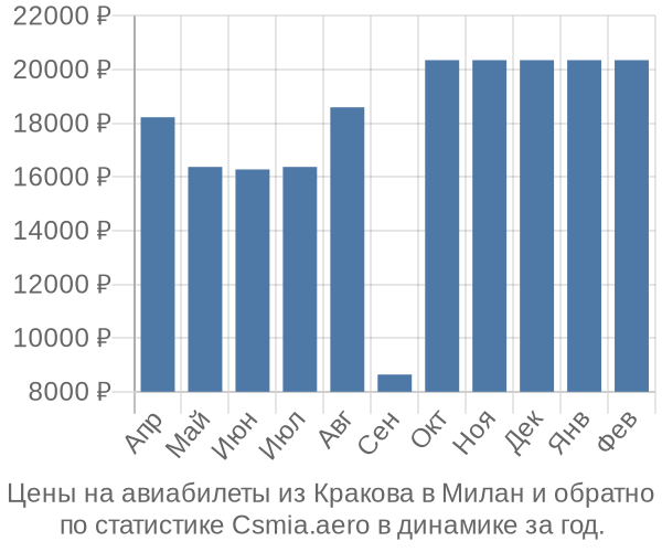 Авиабилеты из Кракова в Милан цены