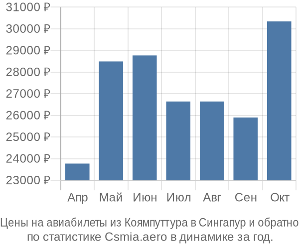 Авиабилеты из Коямпуттура в Сингапур цены