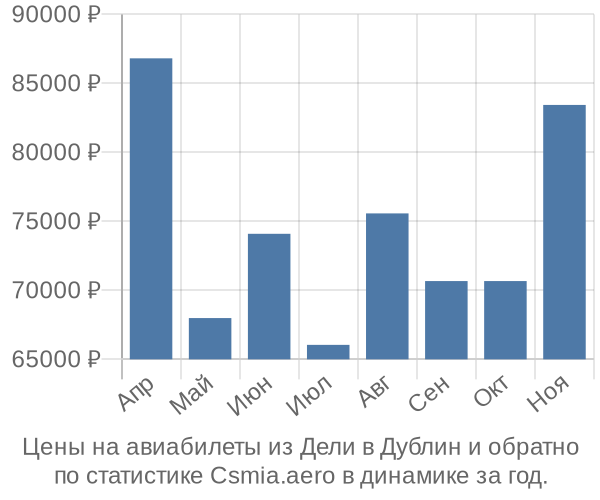 Авиабилеты из Дели в Дублин цены