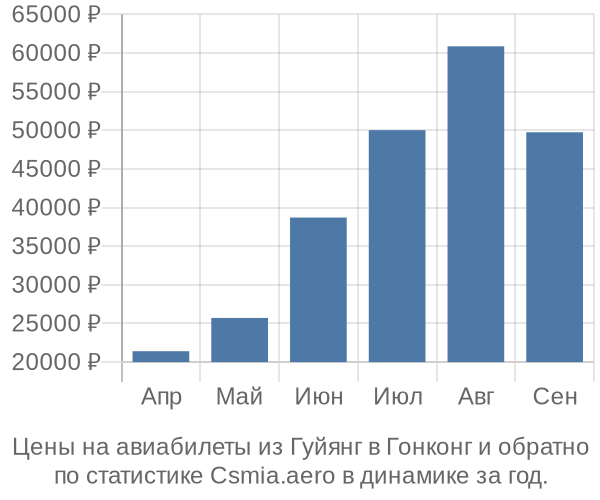 Авиабилеты из Гуйянг в Гонконг цены