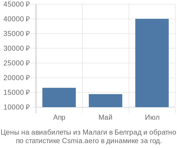 Авиабилеты из Малаги в Белград цены