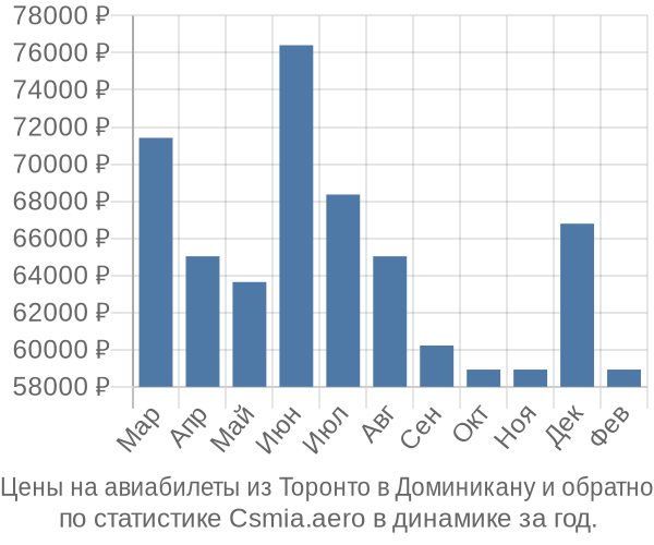 Авиабилеты из Торонто в Доминикану цены