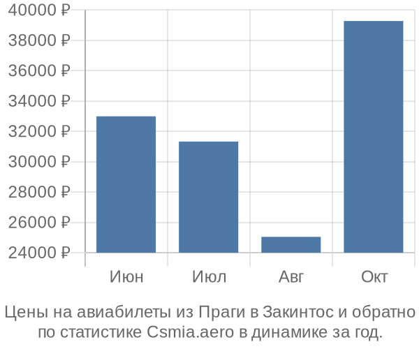 Авиабилеты из Праги в Закинтос цены