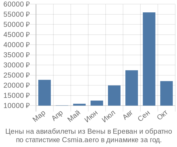 Авиабилеты из Вены в Ереван цены