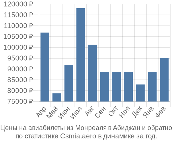 Авиабилеты из Монреаля в Абиджан цены