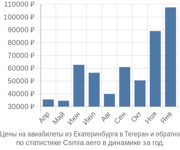 Авиабилеты из Екатеринбурга в Тегеран цены