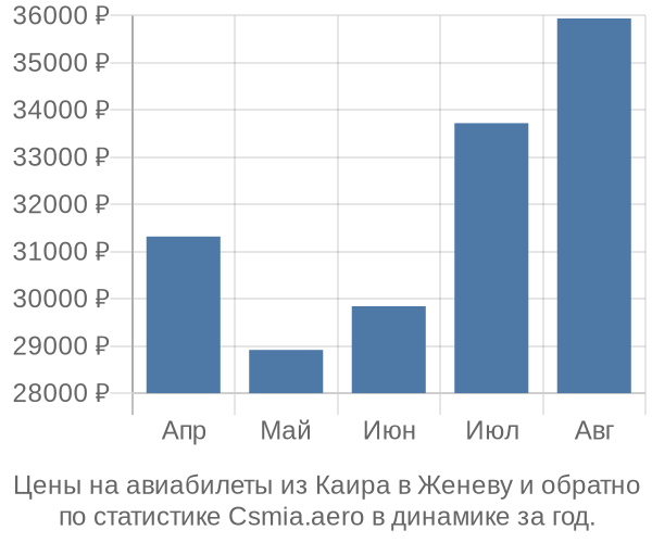 Авиабилеты из Каира в Женеву цены