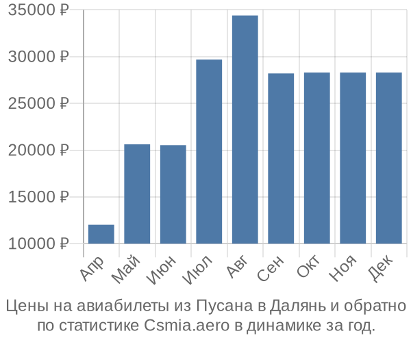 Авиабилеты из Пусана в Далянь цены