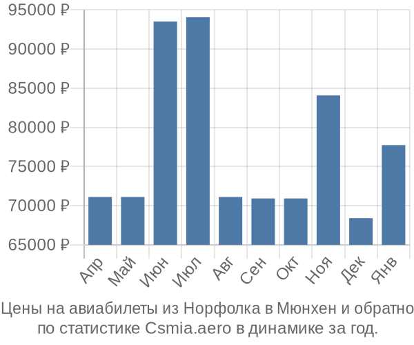 Авиабилеты из Норфолка в Мюнхен цены