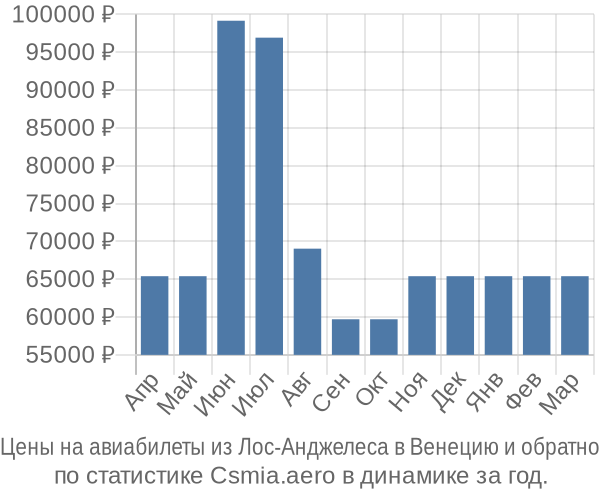 Авиабилеты из Лос-Анджелеса в Венецию цены