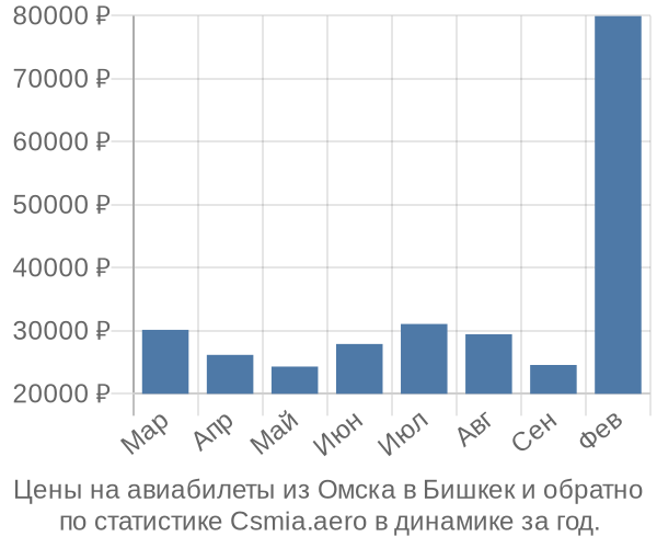 Авиабилеты из Омска в Бишкек цены