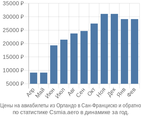 Авиабилеты из Орландо в Сан-Франциско цены