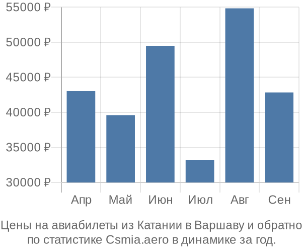 Авиабилеты из Катании в Варшаву цены