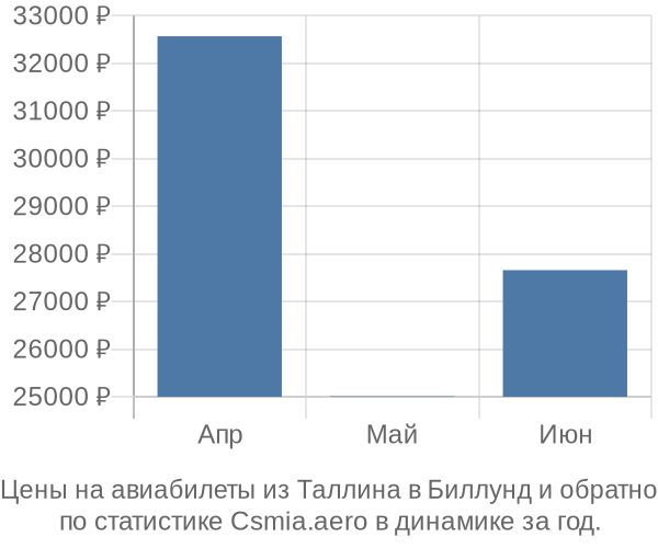 Авиабилеты из Таллина в Биллунд цены