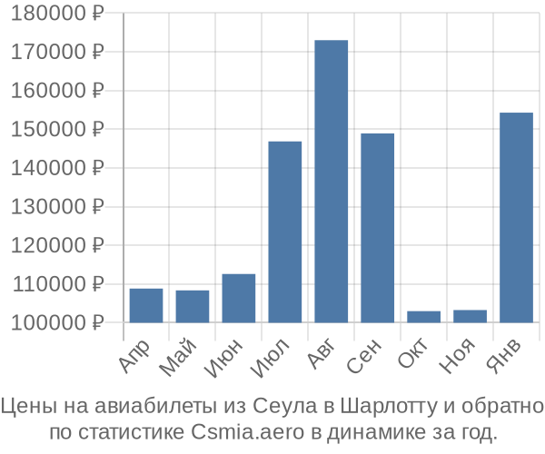 Авиабилеты из Сеула в Шарлотту цены