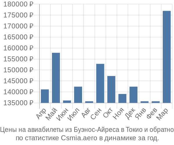 Авиабилеты из Буэнос-Айреса в Токио цены