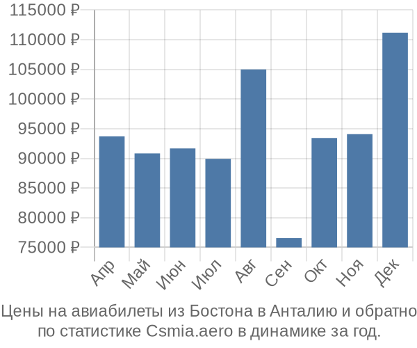 Авиабилеты из Бостона в Анталию цены