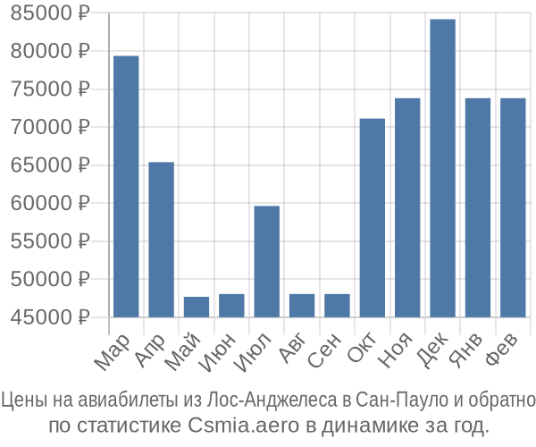 Авиабилеты из Лос-Анджелеса в Сан-Пауло цены